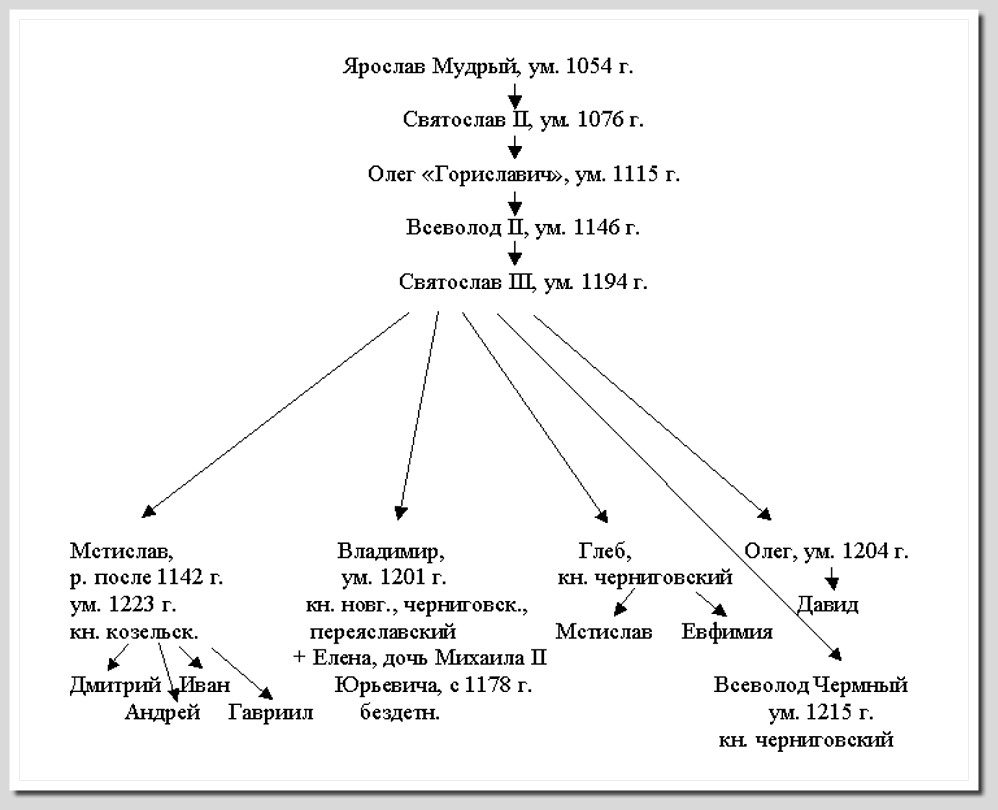 genealogy of the author of "The Tale of Igor's Campaign"