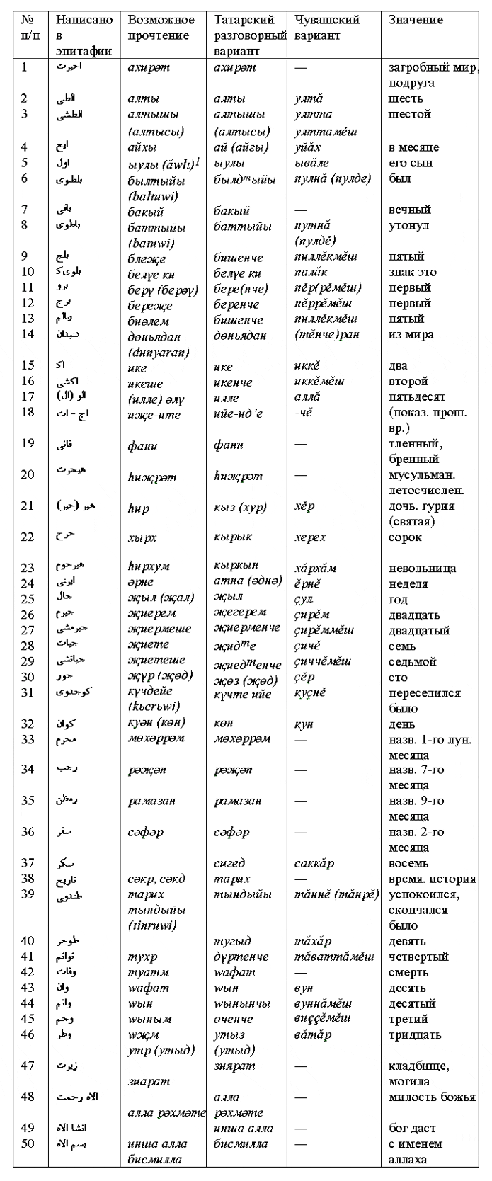 جدول مقارنة للتكوين المعجمي التركي 